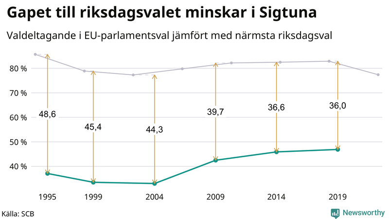 Graf över skillnaden i valdeltagande mellan riksdags- och EU-parlamentsval i Sigtuna 1994-2022