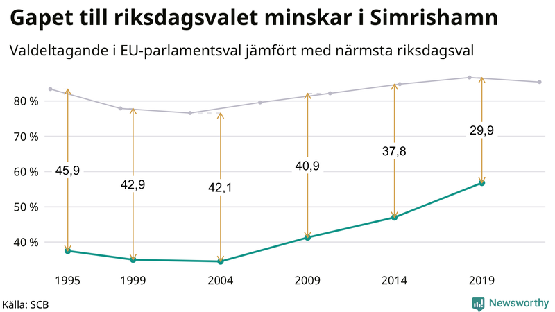 Graf över skillnaden i valdeltagande mellan riksdags- och EU-parlamentsval i Simrishamn 1994-2022