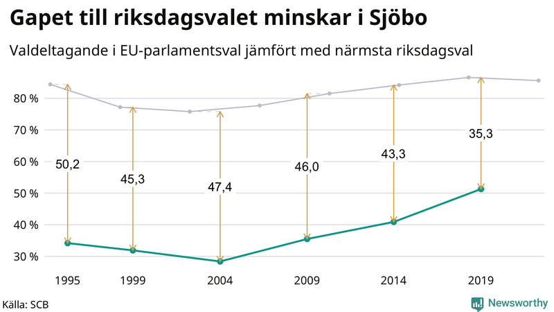Graf över skillnaden i valdeltagande mellan riksdags- och EU-parlamentsval i Sjöbo 1994-2022