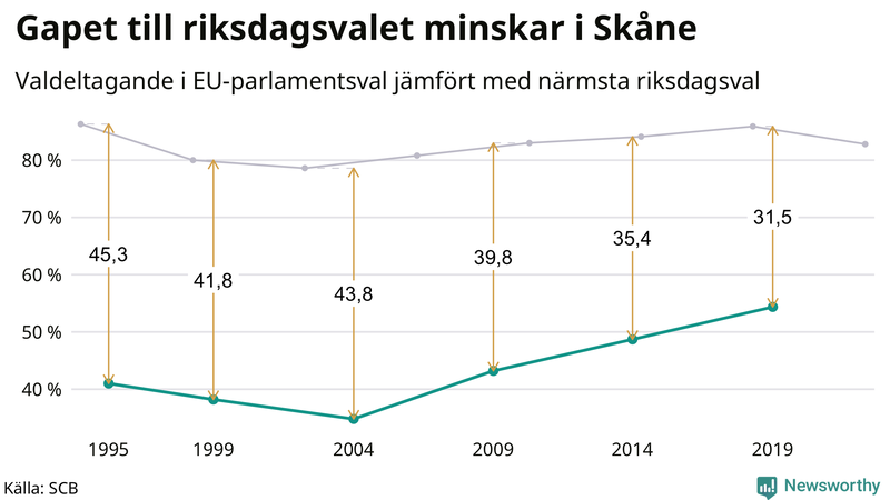 Graf över skillnaden i valdeltagande mellan riksdags- och EU-parlamentsval i Skåne 1994-2022