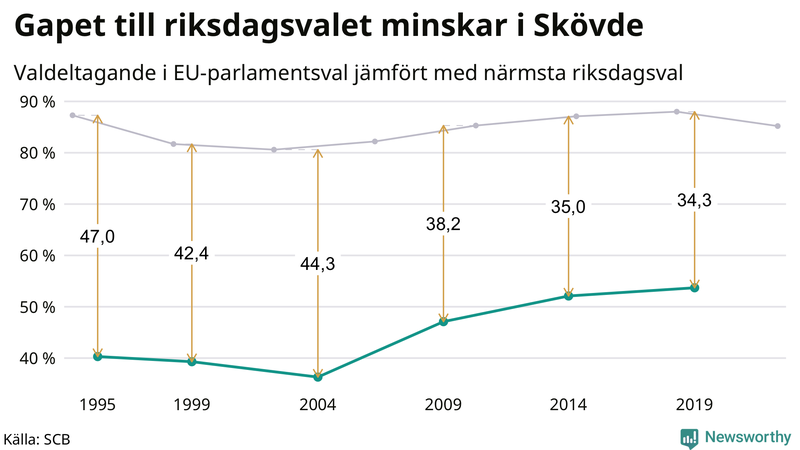 Graf över skillnaden i valdeltagande mellan riksdags- och EU-parlamentsval i Skövde 1994-2022