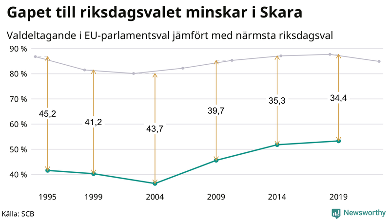 Graf över skillnaden i valdeltagande mellan riksdags- och EU-parlamentsval i Skara 1994-2022