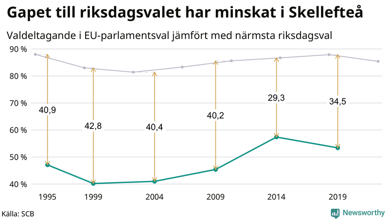 Graf över skillnaden i valdeltagande mellan riksdags- och EU-parlamentsval i Skellefteå 1994-2022