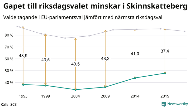 Graf över skillnaden i valdeltagande mellan riksdags- och EU-parlamentsval i Skinnskatteberg 1994-2022
