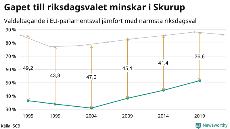 Graf över skillnaden i valdeltagande mellan riksdags- och EU-parlamentsval i Skurup 1994-2022
