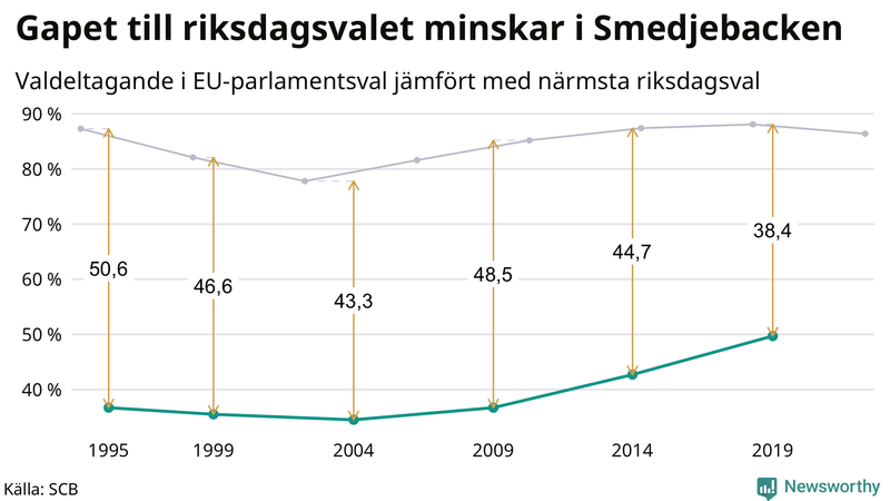 Graf över skillnaden i valdeltagande mellan riksdags- och EU-parlamentsval i Smedjebacken 1994-2022