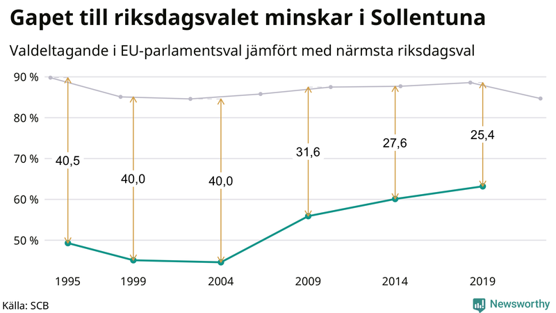 Graf över skillnaden i valdeltagande mellan riksdags- och EU-parlamentsval i Sollentuna 1994-2022