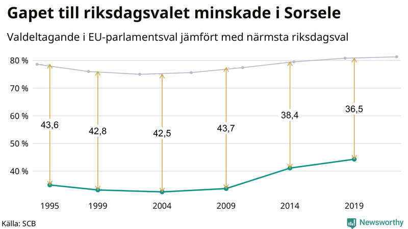 Graf över skillnaden i valdeltagande mellan riksdags- och EU-parlamentsval i Sorsele 1994-2022