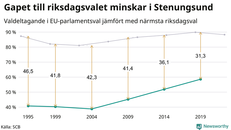 Graf över skillnaden i valdeltagande mellan riksdags- och EU-parlamentsval i Stenungsund 1994-2022