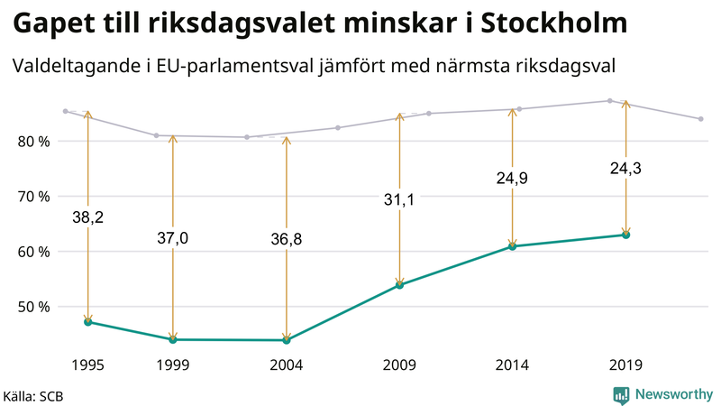 Graf över skillnaden i valdeltagande mellan riksdags- och EU-parlamentsval i Stockholms kommun 1994-2022