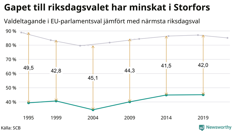 Graf över skillnaden i valdeltagande mellan riksdags- och EU-parlamentsval i Storfors 1994-2022
