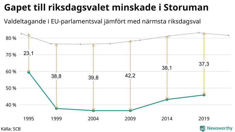 Graf över skillnaden i valdeltagande mellan riksdags- och EU-parlamentsval i Storuman 1994-2022