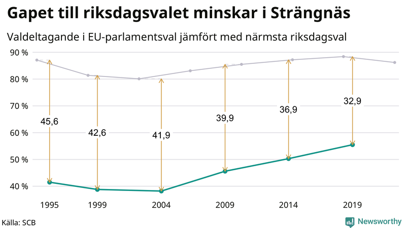 Graf över skillnaden i valdeltagande mellan riksdags- och EU-parlamentsval i Strängnäs 1994-2022