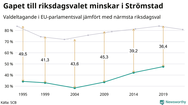 Graf över skillnaden i valdeltagande mellan riksdags- och EU-parlamentsval i Strömstad 1994-2022