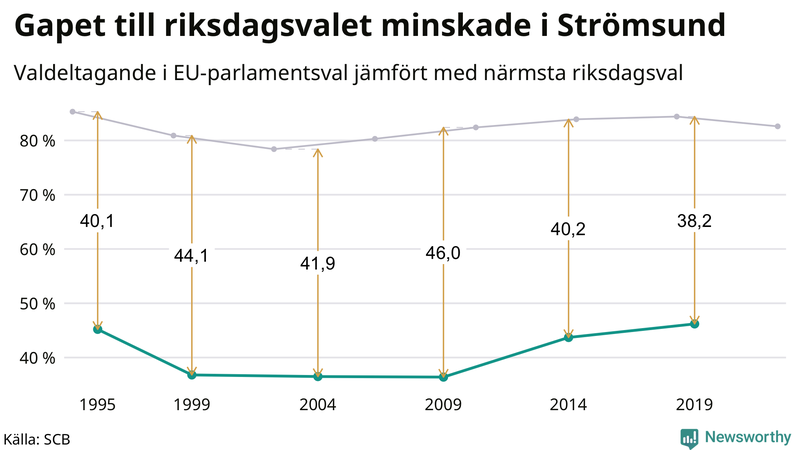 Graf över skillnaden i valdeltagande mellan riksdags- och EU-parlamentsval i Strömsund 1994-2022