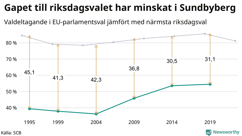 Graf över skillnaden i valdeltagande mellan riksdags- och EU-parlamentsval i Sundbyberg 1994-2022