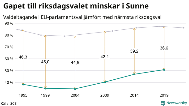 Graf över skillnaden i valdeltagande mellan riksdags- och EU-parlamentsval i Sunne 1994-2022