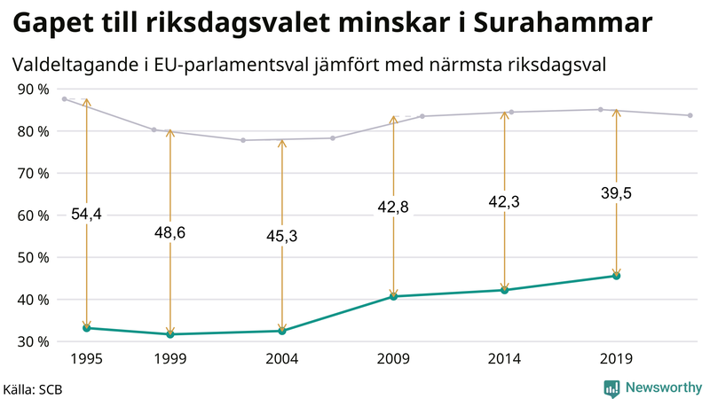 Graf över skillnaden i valdeltagande mellan riksdags- och EU-parlamentsval i Surahammar 1994-2022