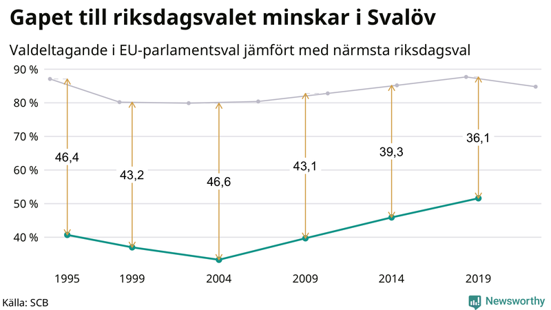 Graf över skillnaden i valdeltagande mellan riksdags- och EU-parlamentsval i Svalöv 1994-2022