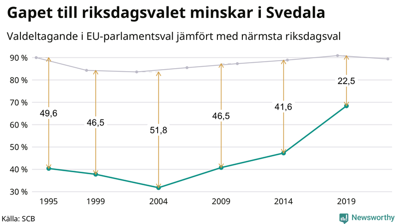 Graf över skillnaden i valdeltagande mellan riksdags- och EU-parlamentsval i Svedala 1994-2022