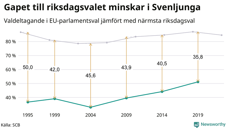 Graf över skillnaden i valdeltagande mellan riksdags- och EU-parlamentsval i Svenljunga 1994-2022