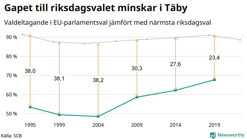 Graf över skillnaden i valdeltagande mellan riksdags- och EU-parlamentsval i Täby 1994-2022