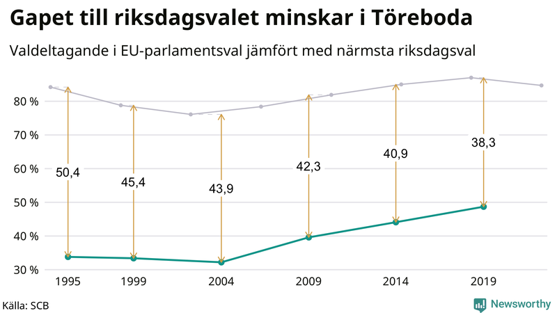 Graf över skillnaden i valdeltagande mellan riksdags- och EU-parlamentsval i Töreboda 1994-2022