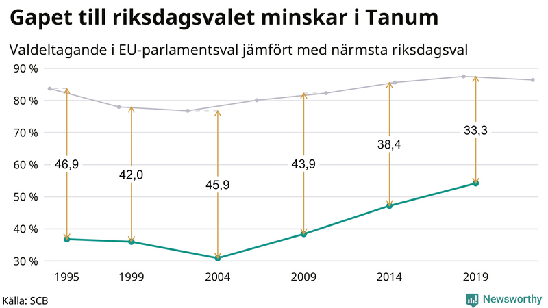 Graf över skillnaden i valdeltagande mellan riksdags- och EU-parlamentsval i Tanum 1994-2022