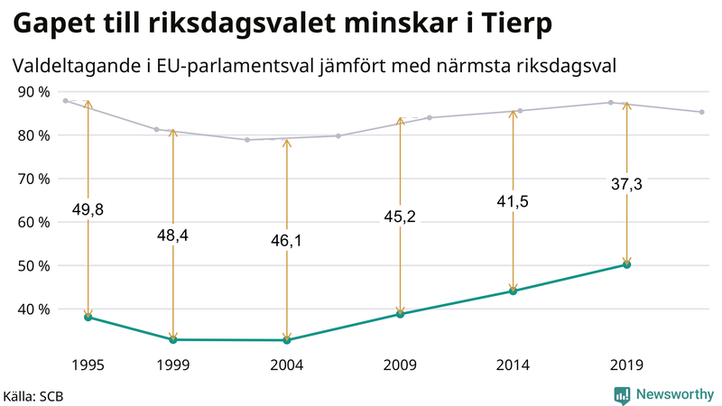 Graf över skillnaden i valdeltagande mellan riksdags- och EU-parlamentsval i Tierp 1994-2022