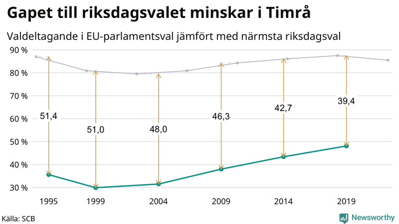 Graf över skillnaden i valdeltagande mellan riksdags- och EU-parlamentsval i Timrå 1994-2022