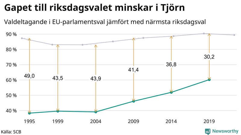 Graf över skillnaden i valdeltagande mellan riksdags- och EU-parlamentsval på Tjörn 1994-2022