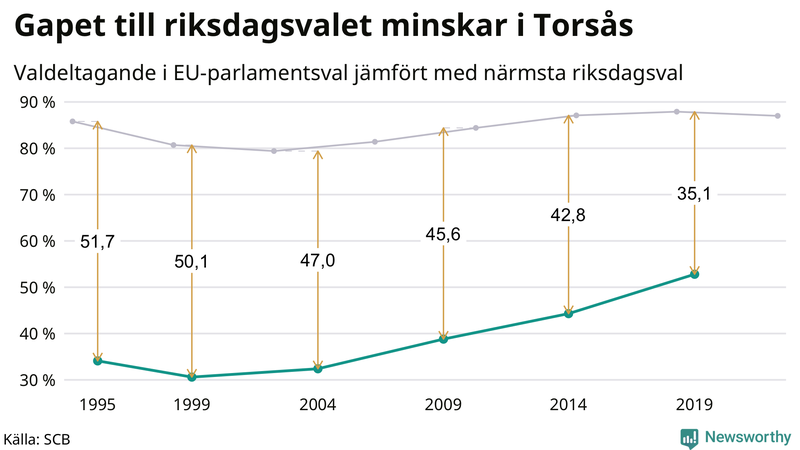 Graf över skillnaden i valdeltagande mellan riksdags- och EU-parlamentsval i Torsås 1994-2022