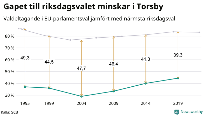 Graf över skillnaden i valdeltagande mellan riksdags- och EU-parlamentsval i Torsby 1994-2022
