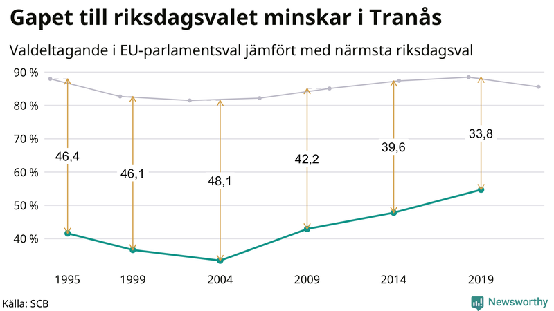 Graf över skillnaden i valdeltagande mellan riksdags- och EU-parlamentsval i Tranås 1994-2022