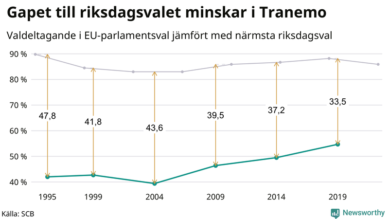 Graf över skillnaden i valdeltagande mellan riksdags- och EU-parlamentsval i Tranemo 1994-2022