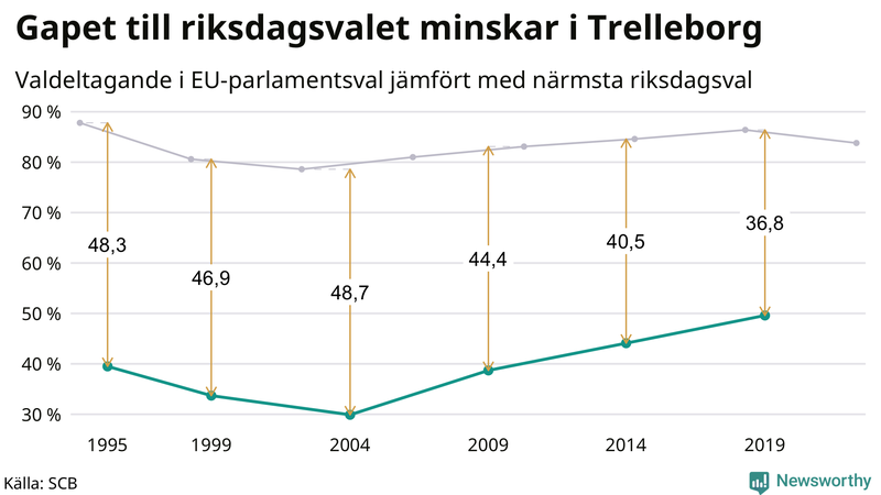 Graf över skillnaden i valdeltagande mellan riksdags- och EU-parlamentsval i Trelleborg 1994-2022