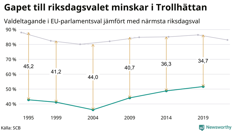 Graf över skillnaden i valdeltagande mellan riksdags- och EU-parlamentsval i Trollhättan 1994-2022