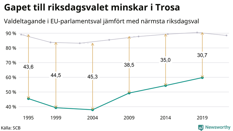 Graf över skillnaden i valdeltagande mellan riksdags- och EU-parlamentsval i Trosa 1994-2022
