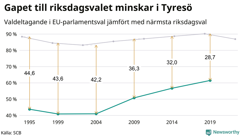 Graf över skillnaden i valdeltagande mellan riksdags- och EU-parlamentsval i Tyresö 1994-2022