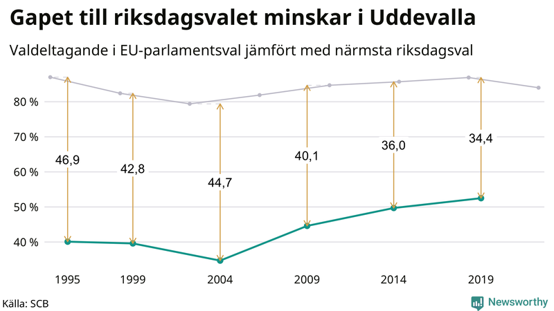 Graf över skillnaden i valdeltagande mellan riksdags- och EU-parlamentsval i Uddevalla 1994-2022