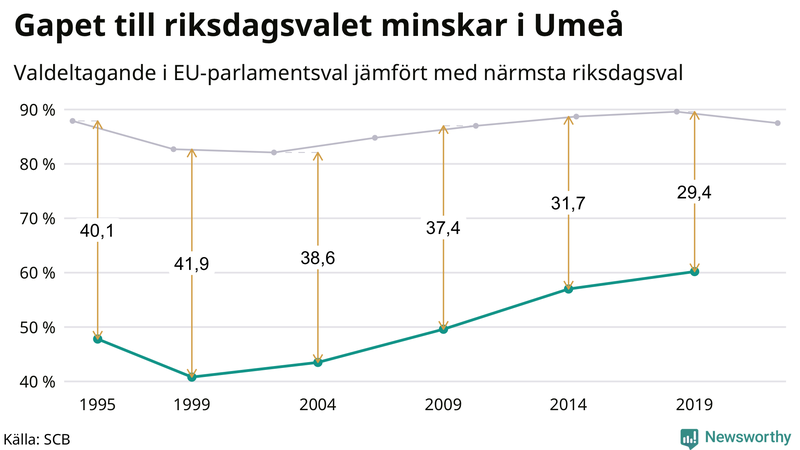 Graf över skillnaden i valdeltagande mellan riksdags- och EU-parlamentsval i Umeå 1994-2022