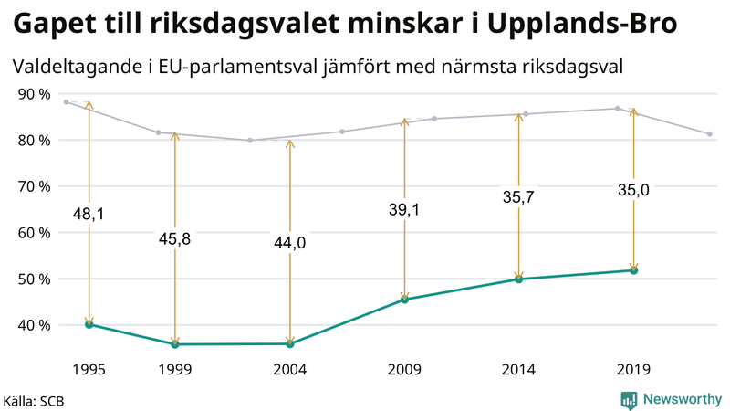 Graf över skillnaden i valdeltagande mellan riksdags- och EU-parlamentsval i Upplands-Bro 1994-2022