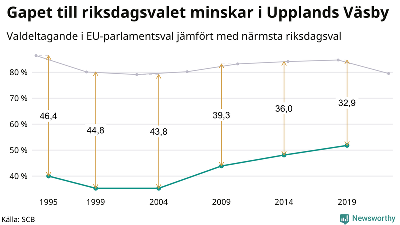 Graf över skillnaden i valdeltagande mellan riksdags- och EU-parlamentsval i Upplands Väsby 1994-2022