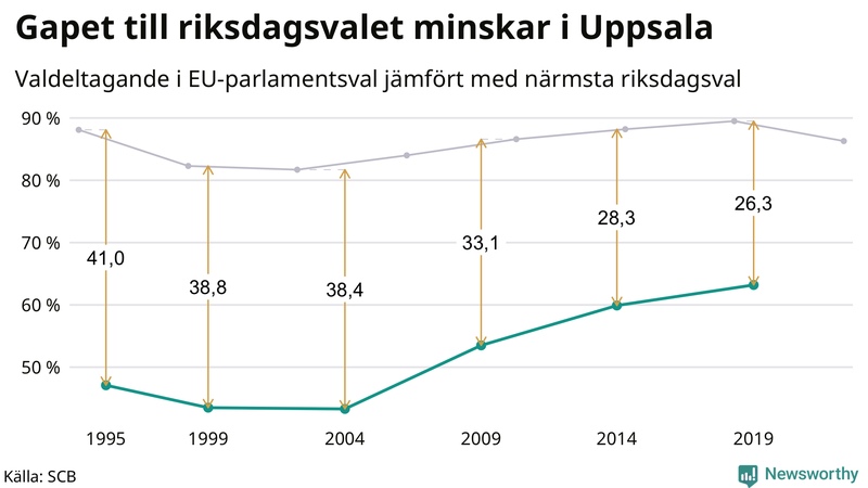 Graf över skillnaden i valdeltagande mellan riksdags- och EU-parlamentsval i Uppsala kommun 1994-2022
