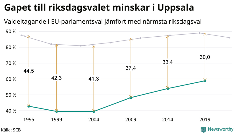 Graf över skillnaden i valdeltagande mellan riksdags- och EU-parlamentsval i Uppsala län 1994-2022