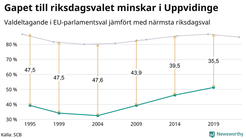 Graf över skillnaden i valdeltagande mellan riksdags- och EU-parlamentsval i Uppvidinge 1994-2022