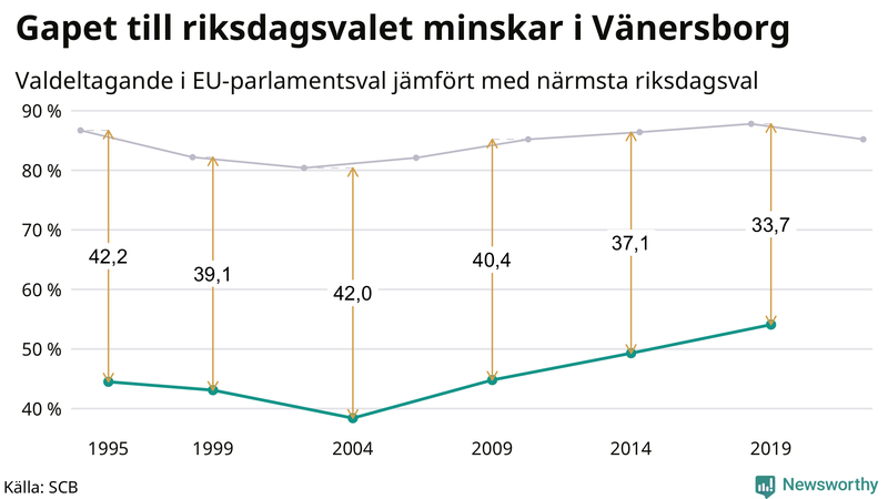 Graf över skillnaden i valdeltagande mellan riksdags- och EU-parlamentsval i Vänersborg 1994-2022