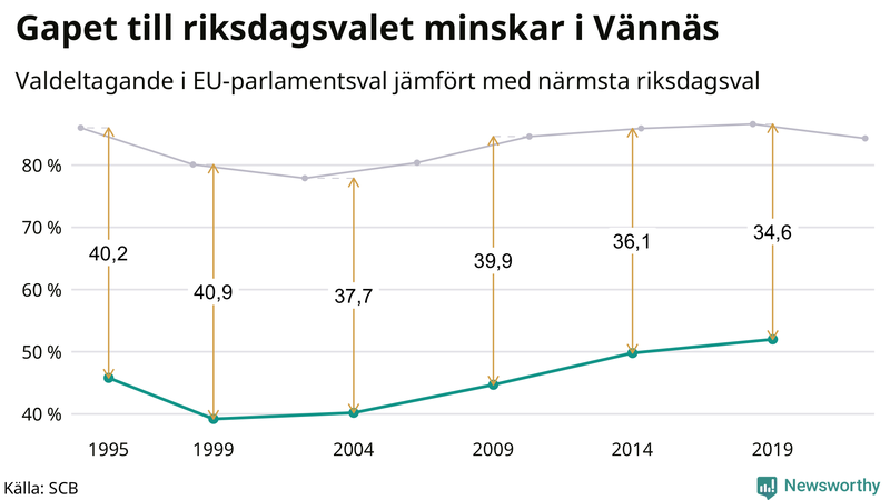 Graf över skillnaden i valdeltagande mellan riksdags- och EU-parlamentsval i Vännäs 1994-2022