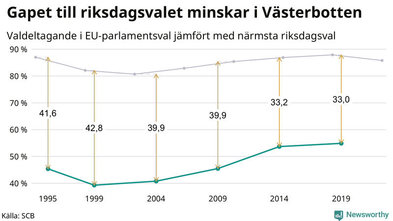 Graf över skillnaden i valdeltagande mellan riksdags- och EU-parlamentsval i Västerbotten 1994-2022