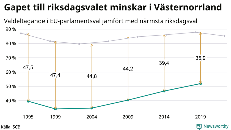 Graf över skillnaden i valdeltagande mellan riksdags- och EU-parlamentsval i Västernorrland 1994-2022